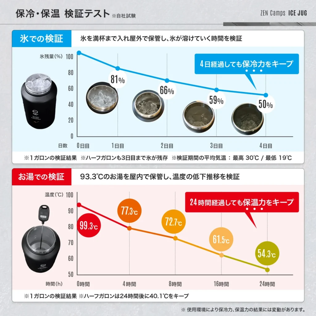保冷・保温時間が長時間続くZEN Campsアイスジャグ1ガロン