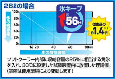 保冷力は56時間キープ