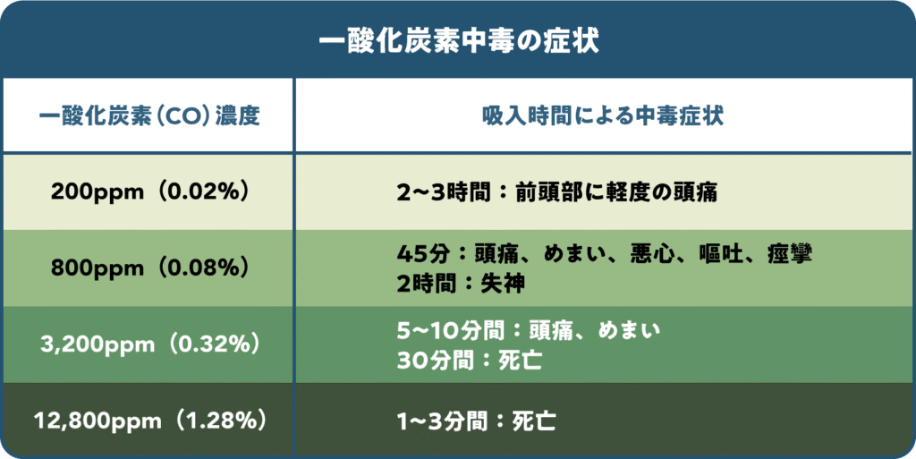 一酸化炭素中毒の症状