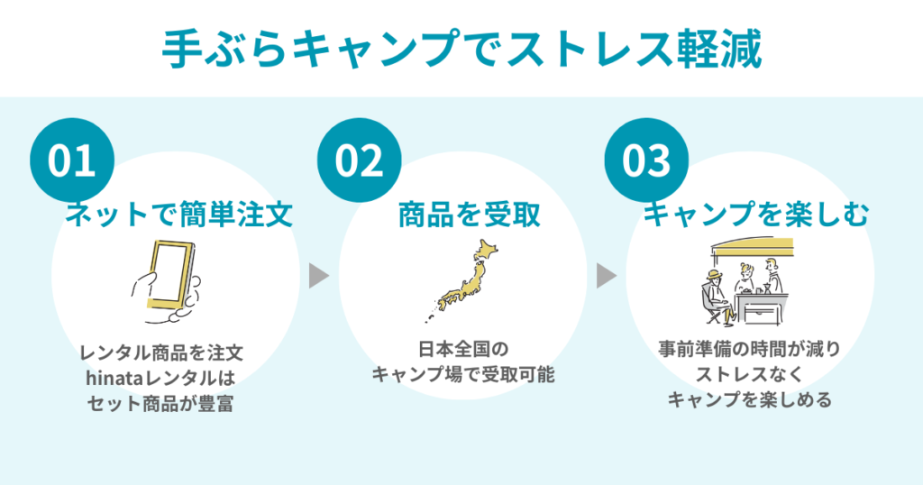 hinataレンタルはキャンプ場でレンタル商品の受取が可能。事前準備を減らすことができるため、ストレスなくキャンプを楽しむことができます。