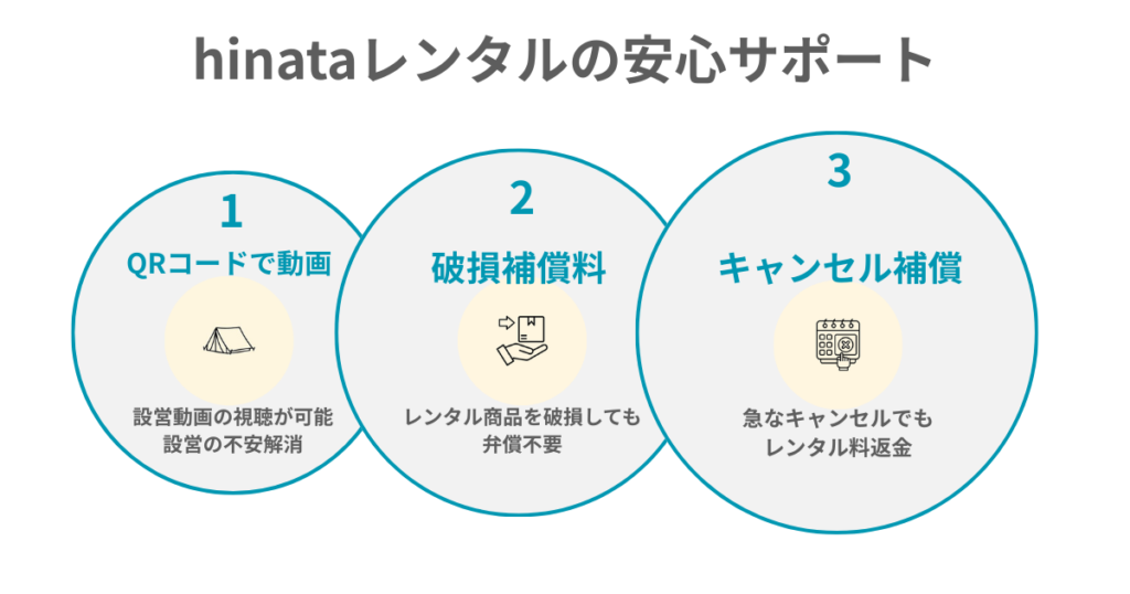 hinataレンタルは設営動画の案内や破損補償、キャンセル補償などの安心サポートが充実した、利用者にやさしいキャンプ用品レンタルサービス