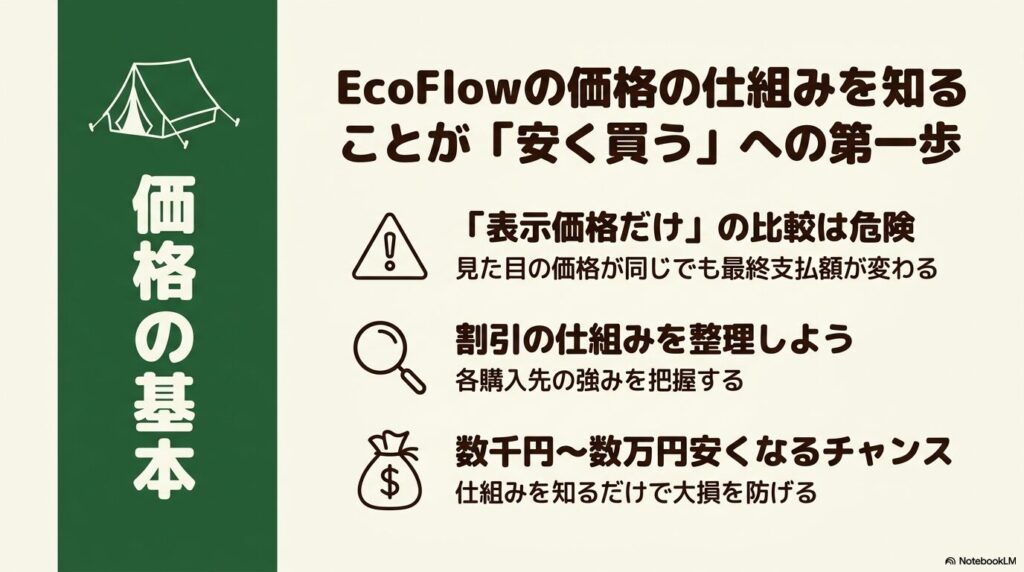 EcoFlowの価格の仕組みを知ることでより安く購入でき、購入後の後悔をなくすことができます。