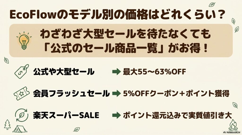 EcoFlowを安く購入するために大型セールを待つ必要はありません。公式サイトにおいて頻繁に割引セールを利用するだけで安く購入が可能です。