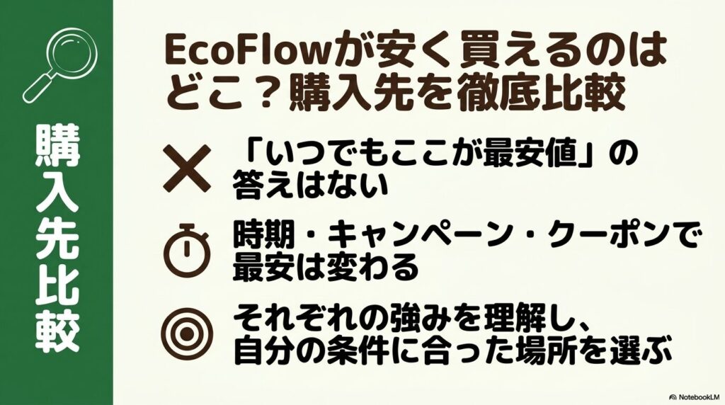 EcoFlowを安く購入するにあたって必ず「ここが安い」というサイトはありません。時期やキャンペーンによって最安値が変わります。最新の情報をチェックする事が安く購入するために重要です。