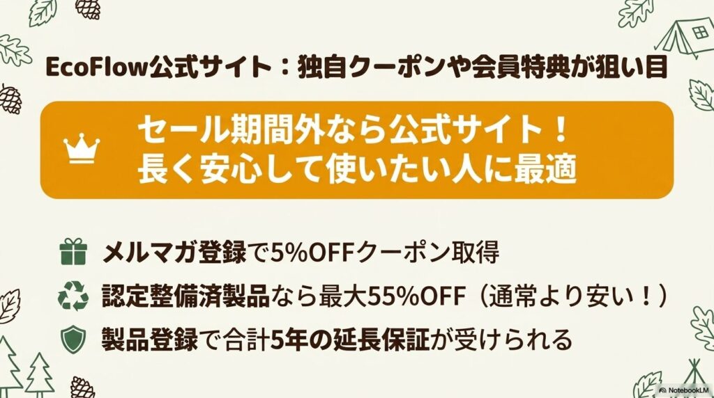 EcoFlow公式サイトは、クーポン使用や延長保証でポータブル電源を安く、案死して買うことができます。