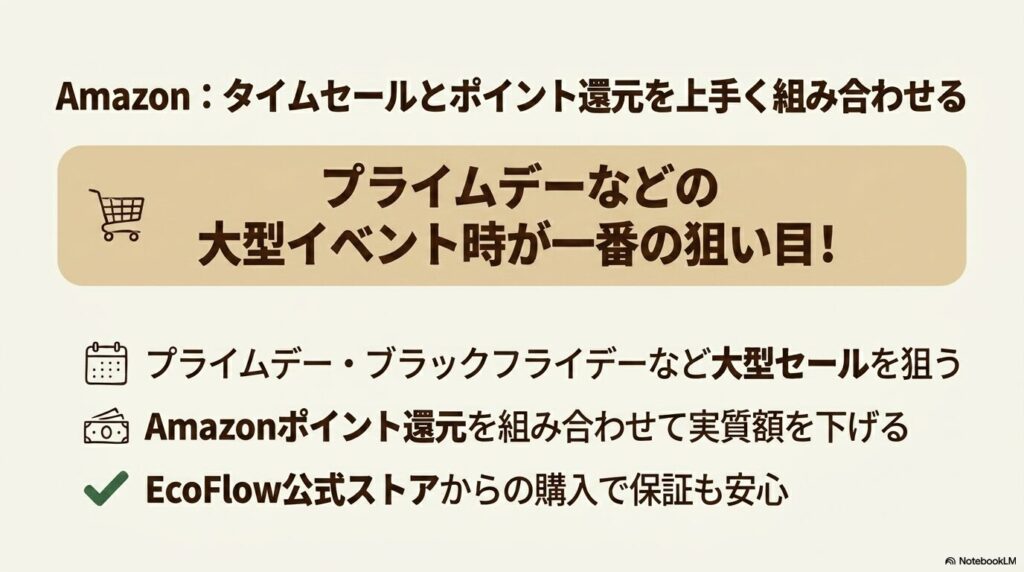 AmazonのEcoFlow公式ストアでポタ電を買う際は、セールとポイント還元を組み合わせることで安くなります。