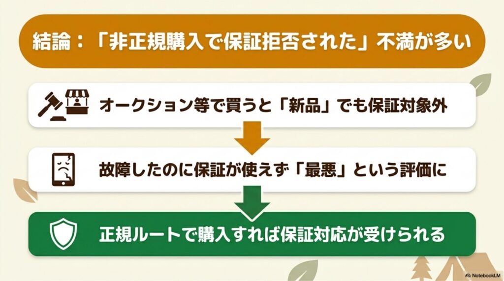 「すぐ壊れた」口コミの多くは非正規購入が背景にある