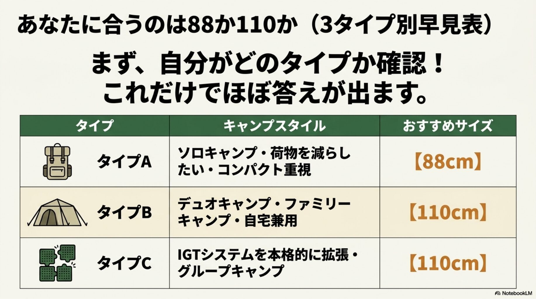 あなたに合うのは88か110か(3タイプ別早見表)を解説したスライド