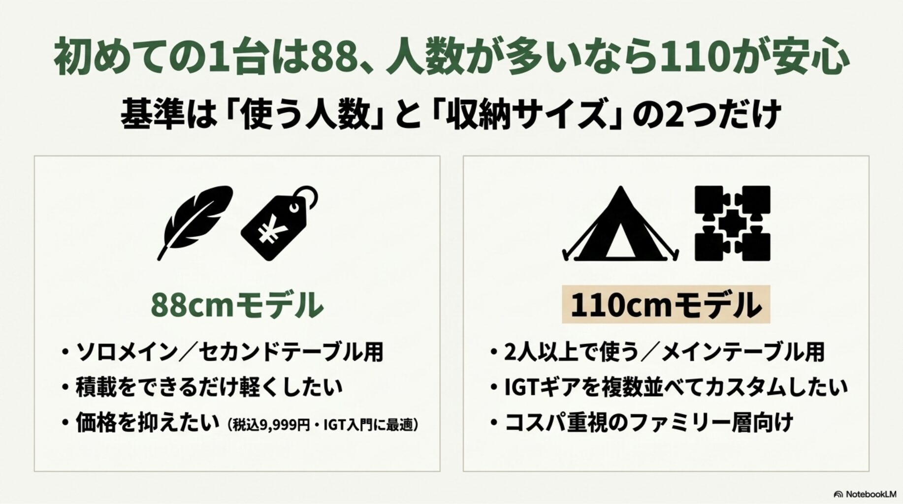 初めての1台は88、人数が多いなら110が安心を解説したスライド