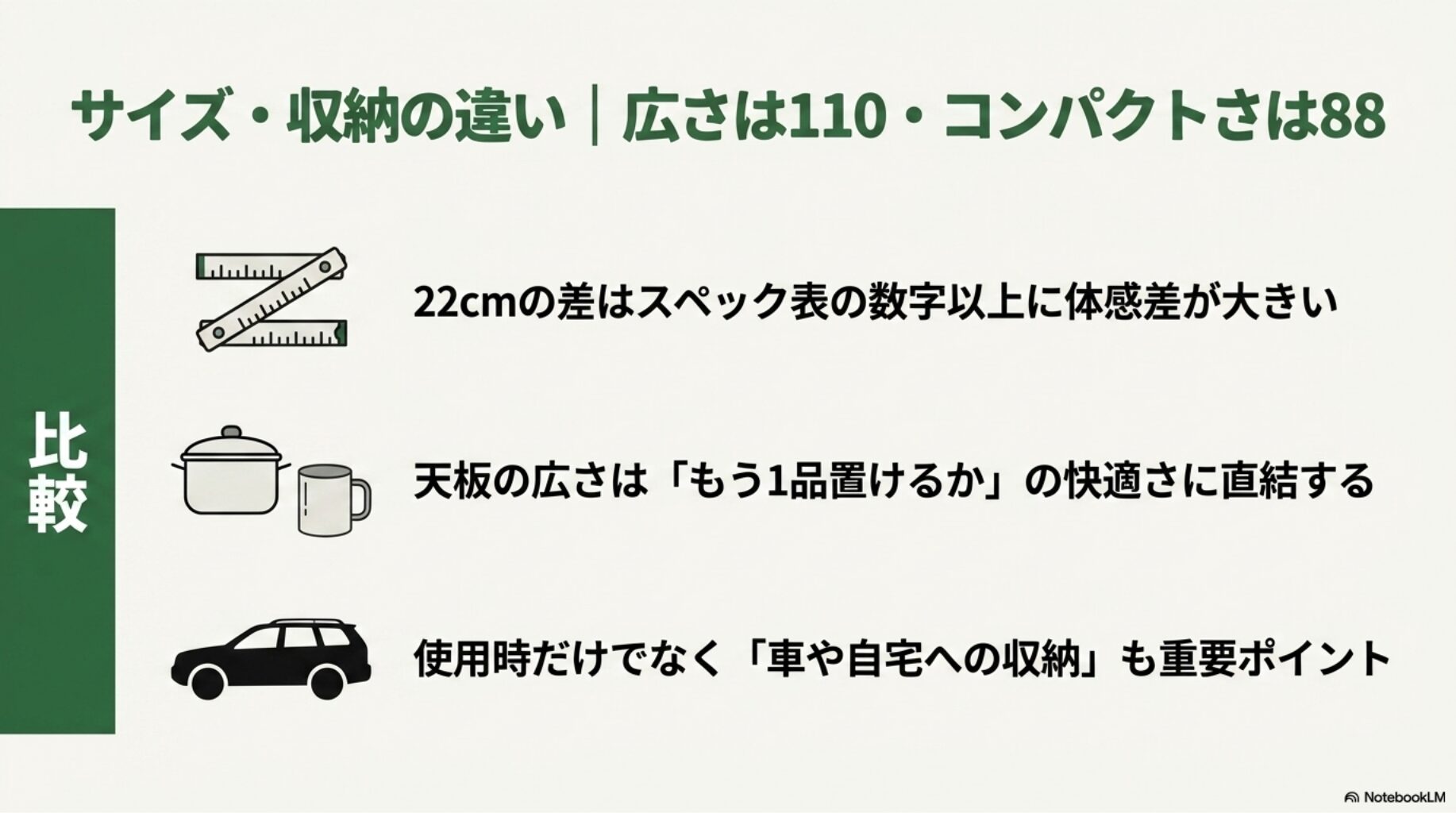 サイズ・収納の違い|広さは110・コンパクトさは88の概要を図解したスライド