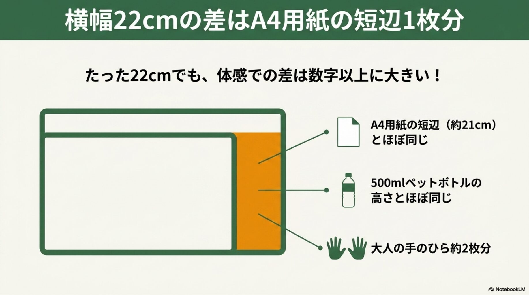 横幅22cmの差はA4用紙の短辺1枚分を解説したスライド