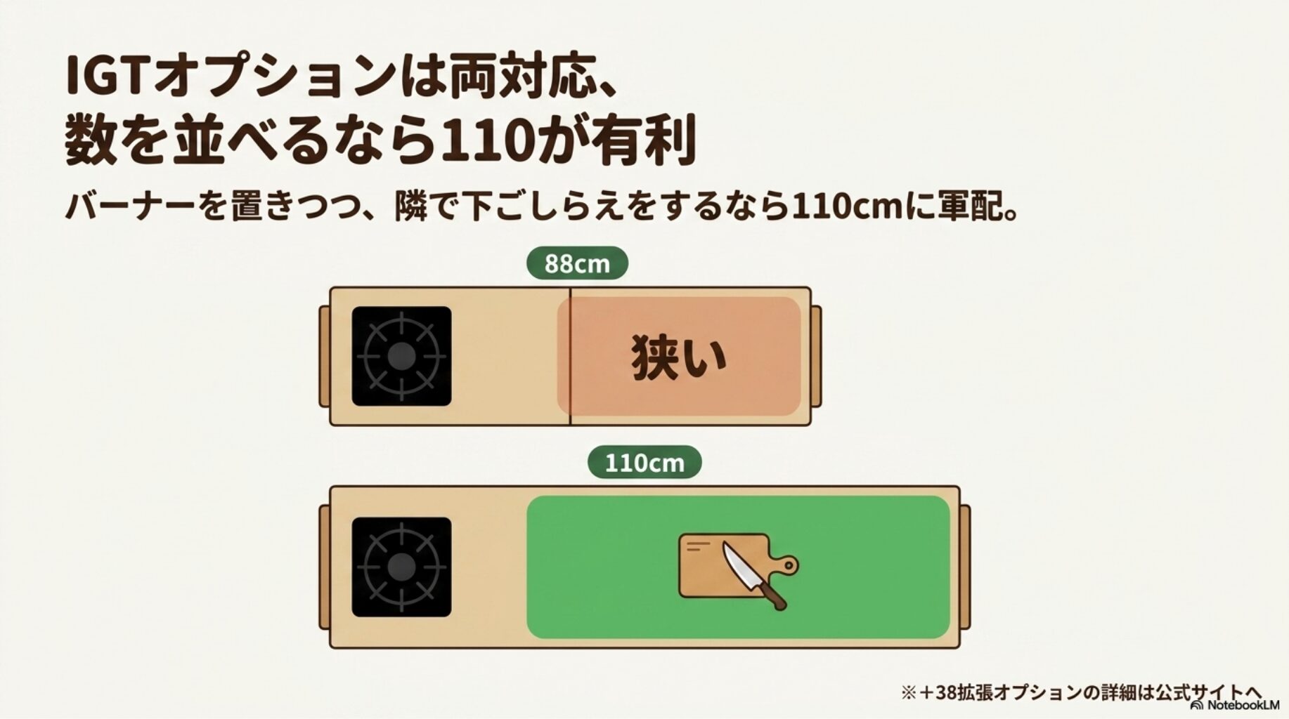 IGTオプションは両対応、数を並べるなら110が有利を解説したスライド