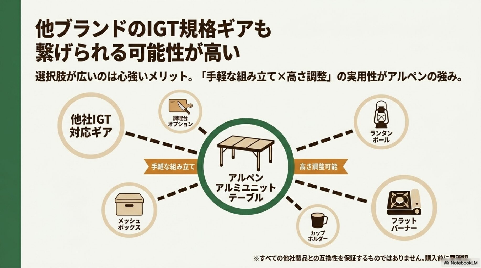 他ブランドのIGT規格ギアも繋げられる可能性が高いを解説したスライド