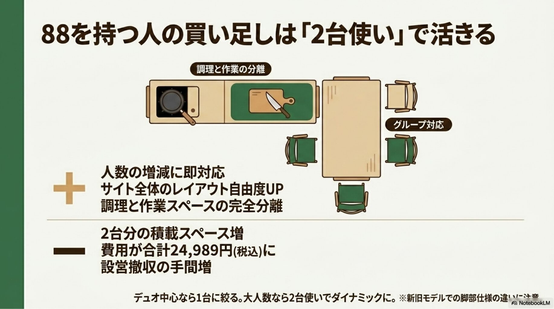 88を持つ人の買い足しは「2台使い」で活きるを解説したスライド