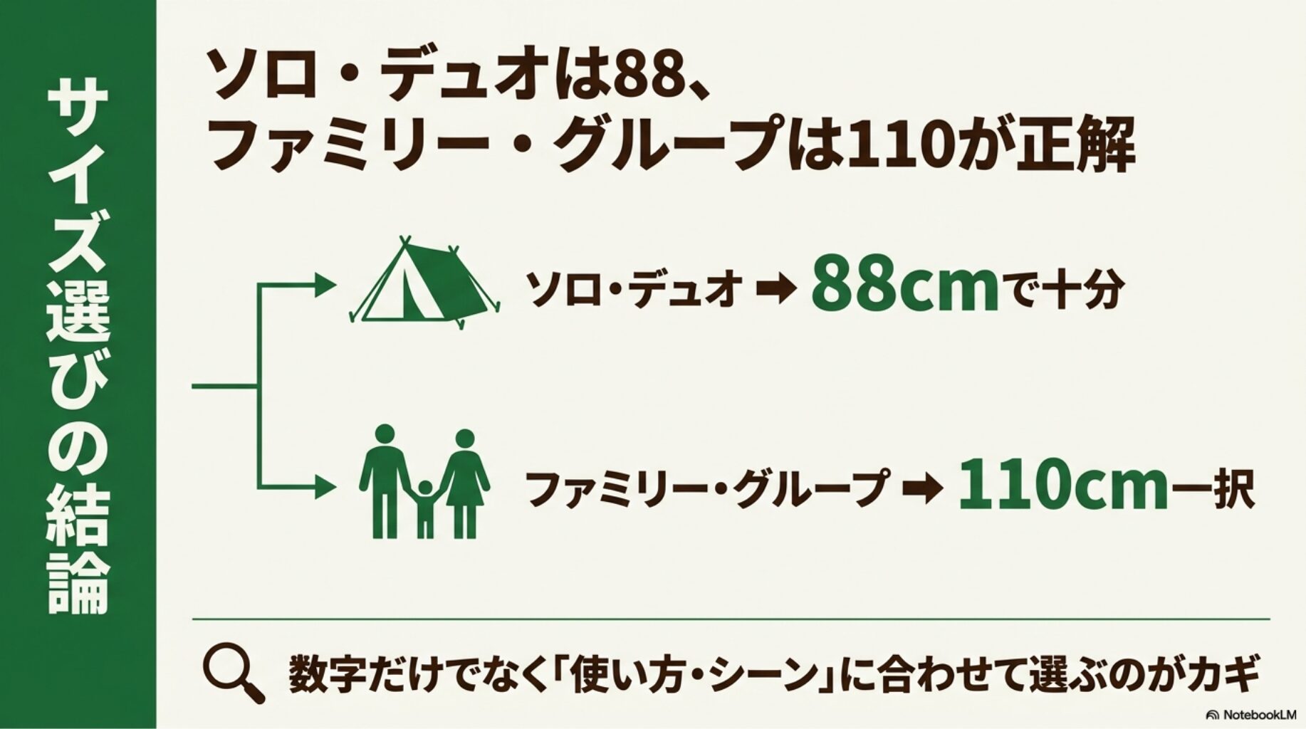 ソロ・デュオは88、ファミリー・グループは110が正解の概要を図解したスライド