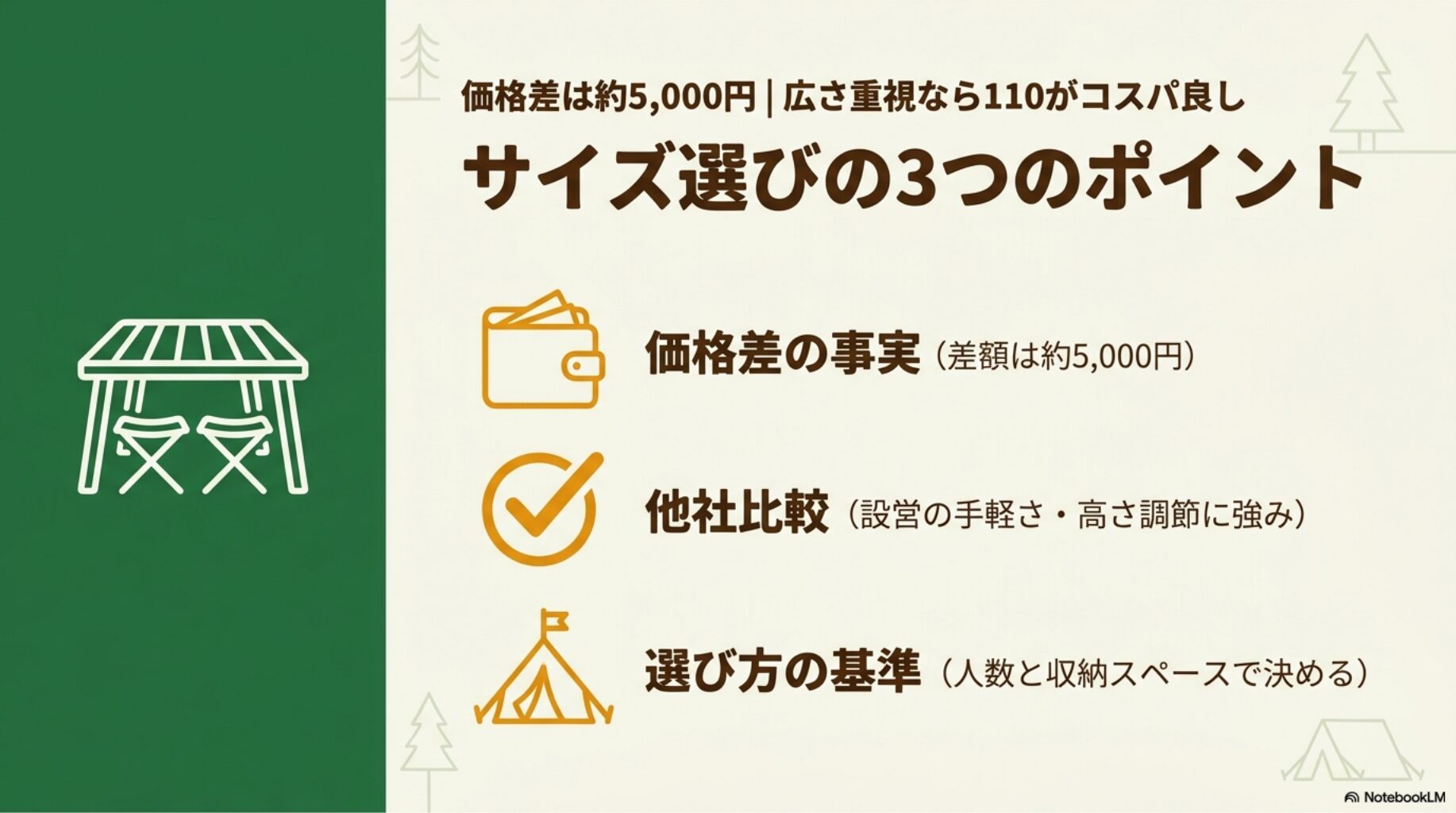 価格差は約5,000円|広さ重視なら110がコスパ良しの概要を図解したスライド