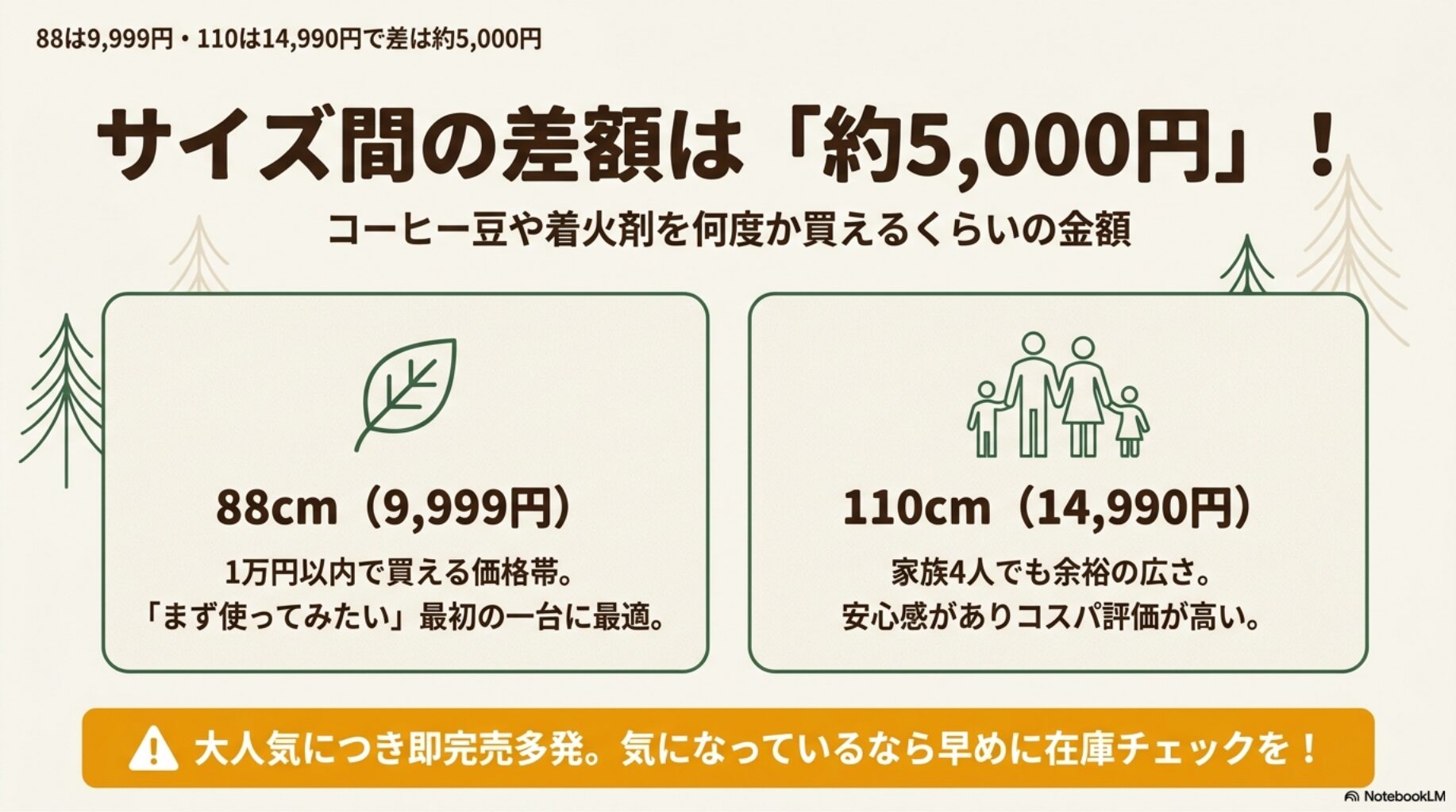 88は9,999円・110は14,990円で差は約5,000円を解説したスライド