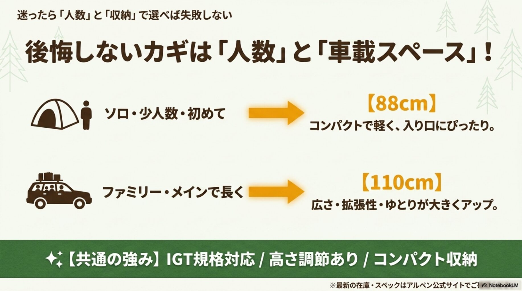 迷ったら「人数」と「収納」で選べば失敗しないを解説したスライド