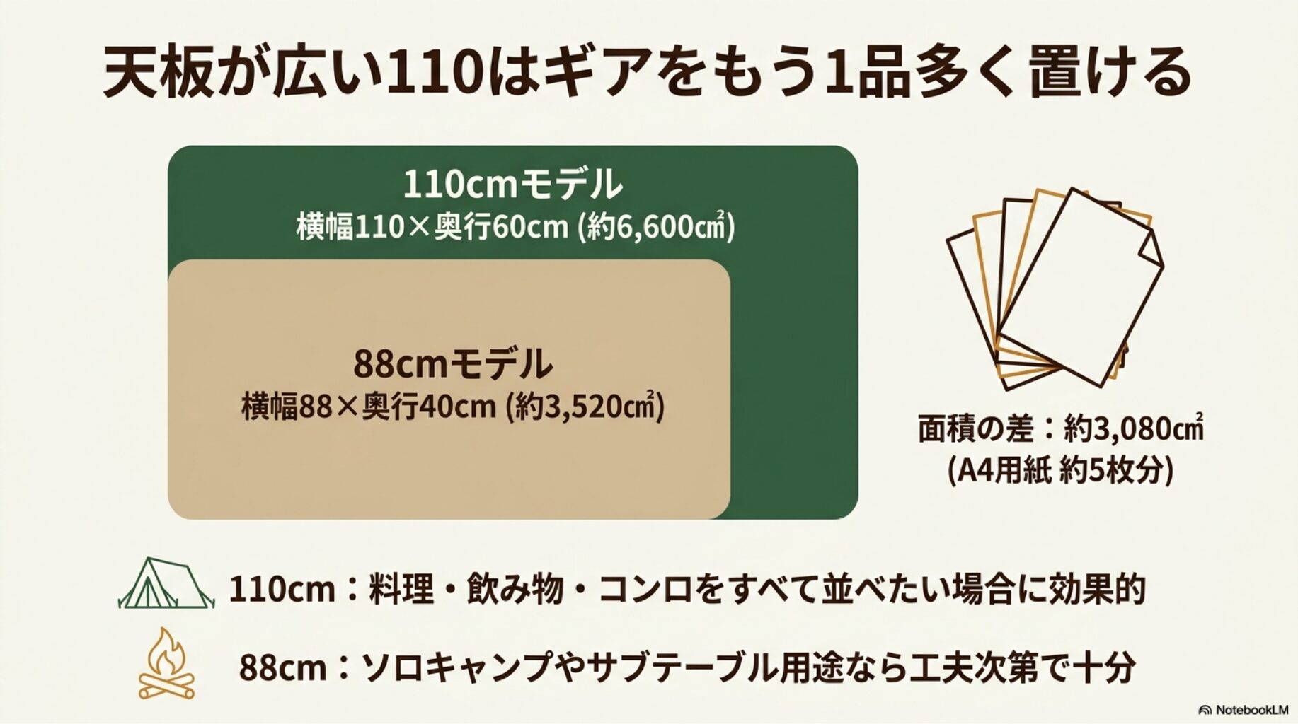 天板が広い110はギアをもう1品多く置けるを解説したスライド