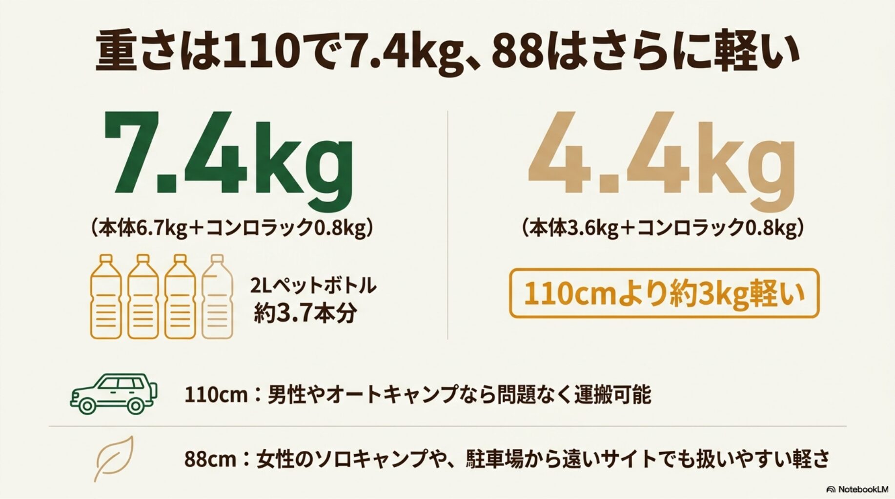 重さは110で7.4kg、88はさらに軽いを解説したスライド