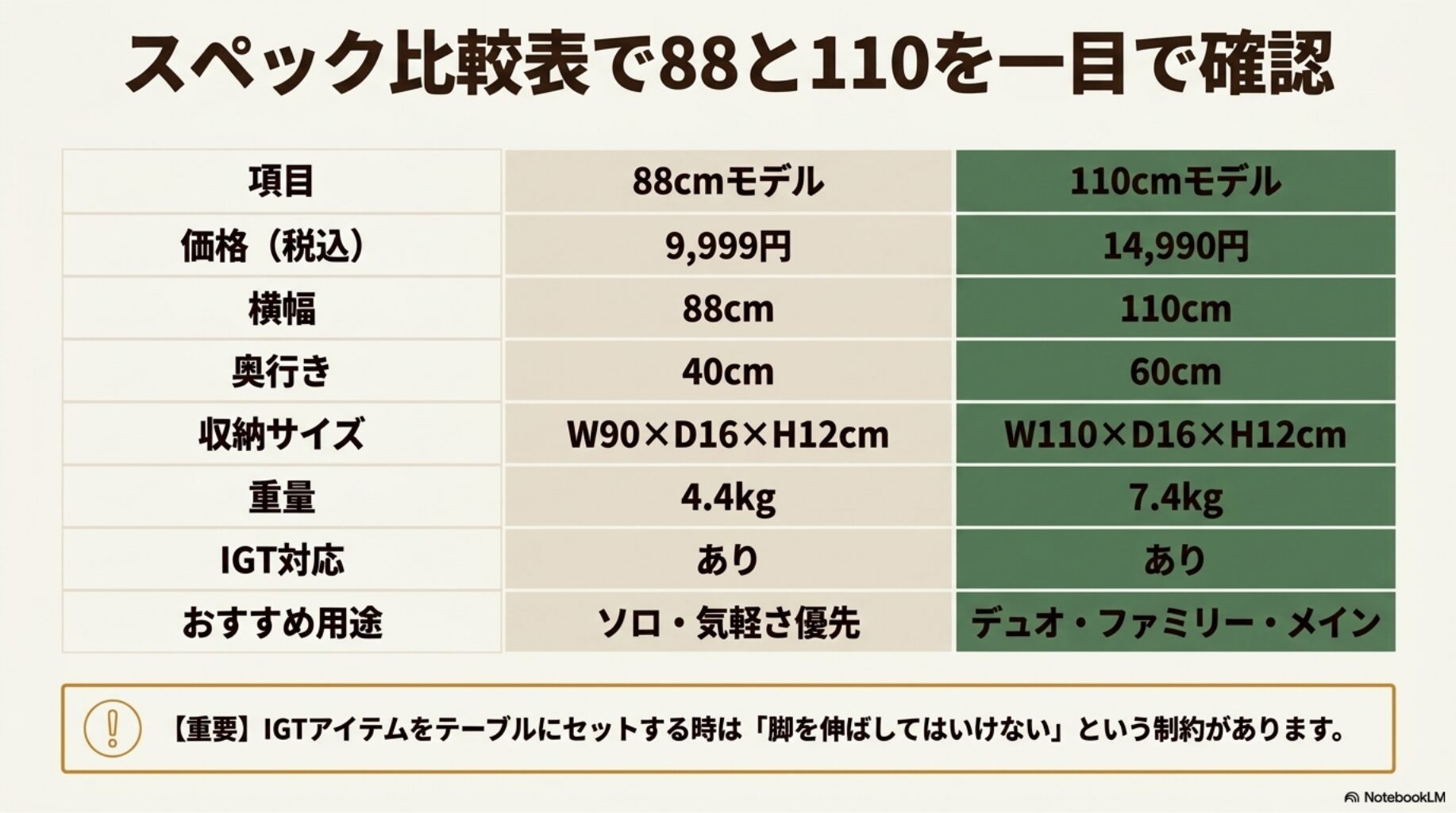 スペック比較表で88と110を一目で確認を解説したスライド