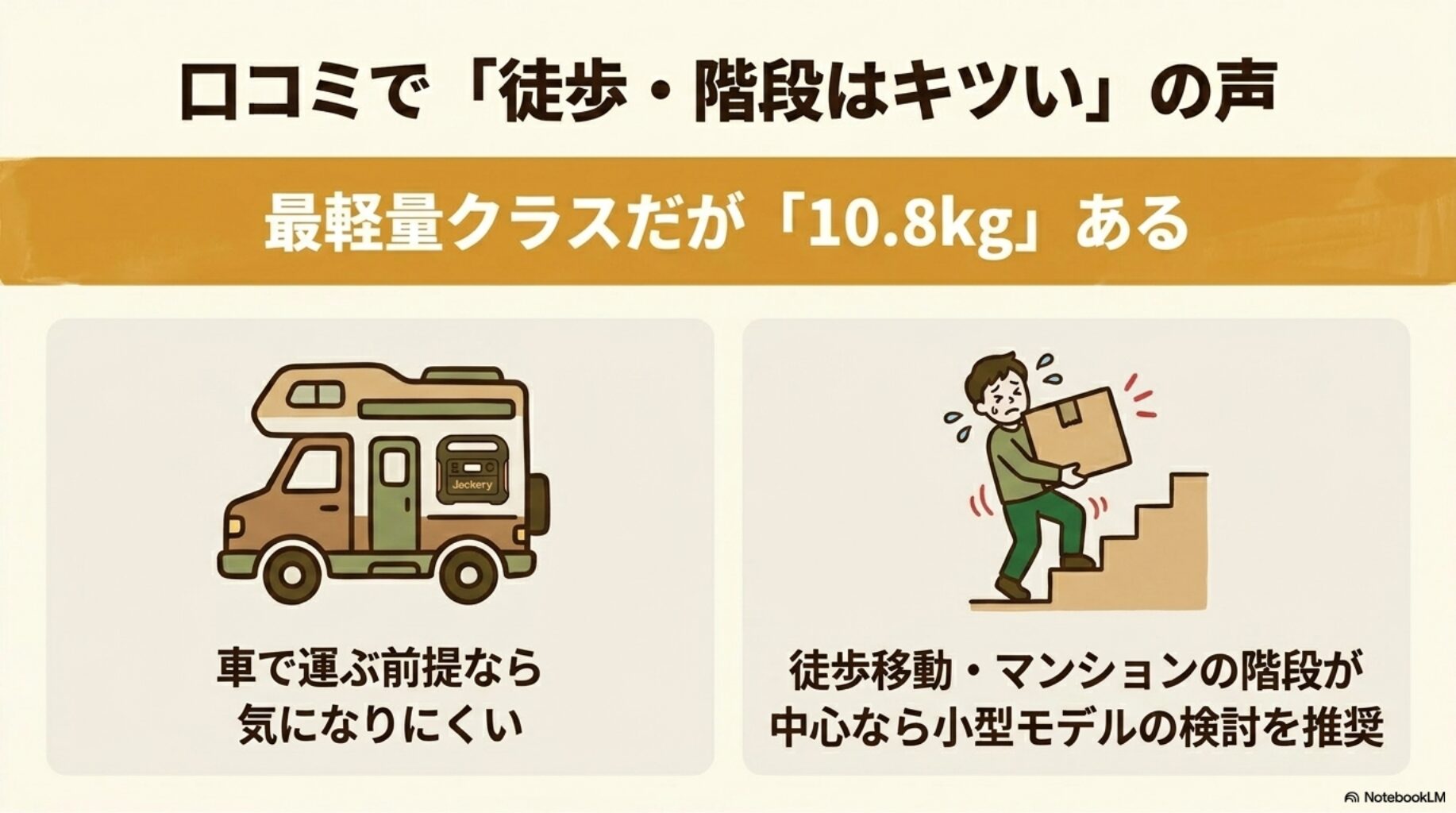 重いとの口コミ（10.8kg）