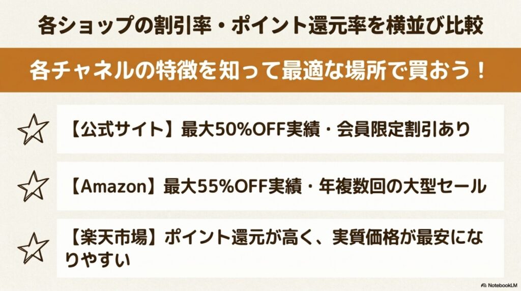 Jackery購入チャネル別・セール割引率とポイント還元率の横並び比較表