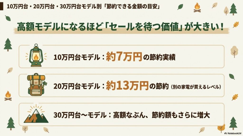 Jackery価格帯別・セールで節約できる金額の目安（10万円台〜30万円台）