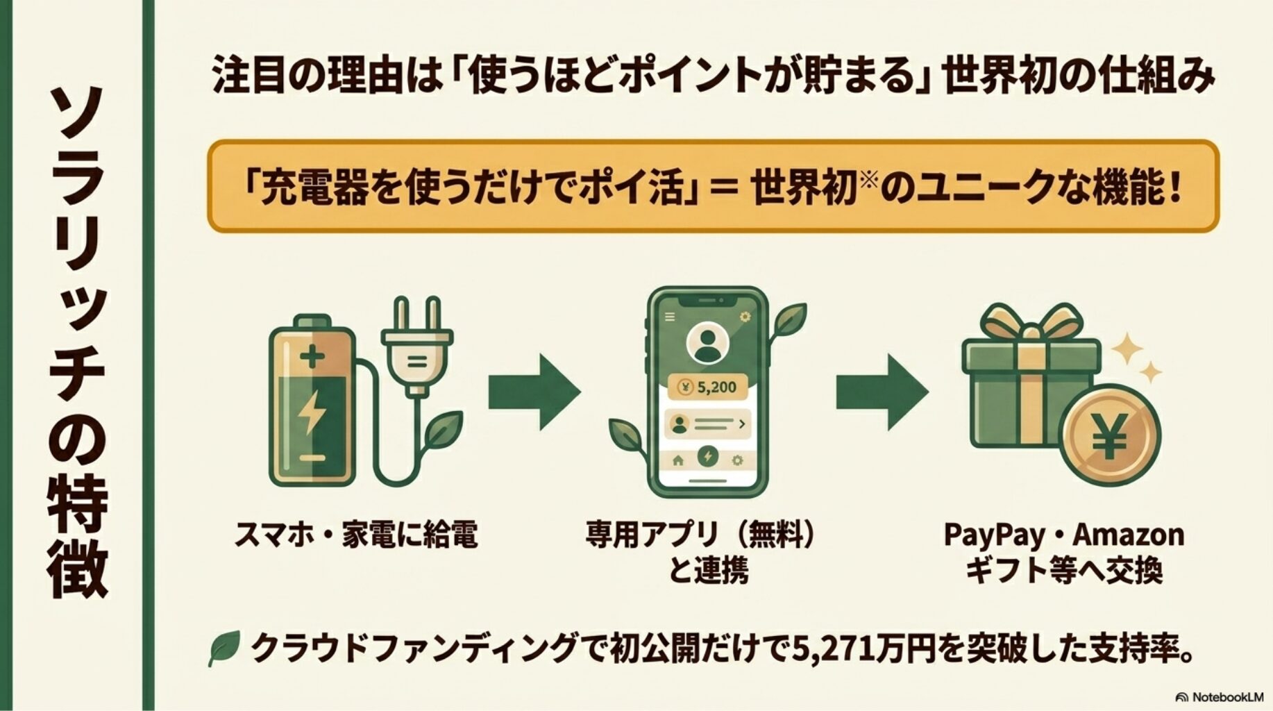 使うほどポイントが貯まる世界初の仕組みを解説したスライド