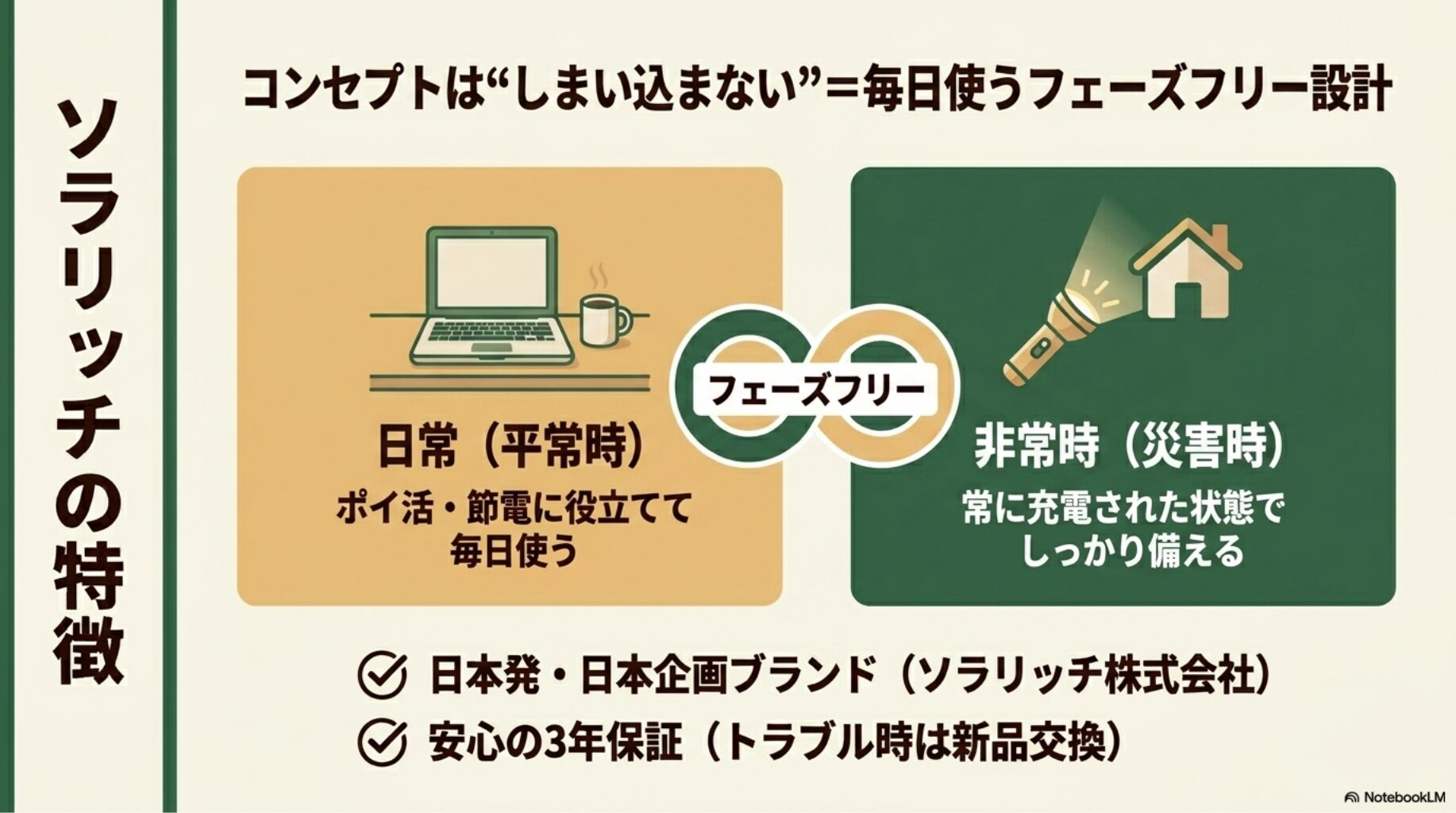 コンセプトはしまい込まない＝毎日使うフェーズフリー設計を解説したスライド