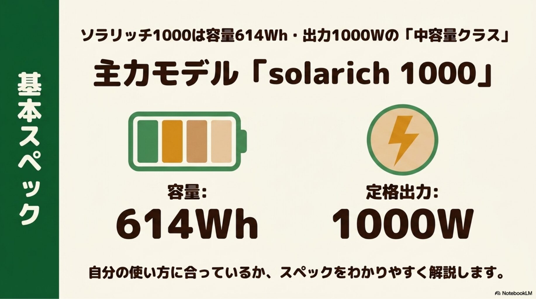 ソラリッチ1000は容量614Wh・出力1000Wの中容量クラスであることを図解したスライド
