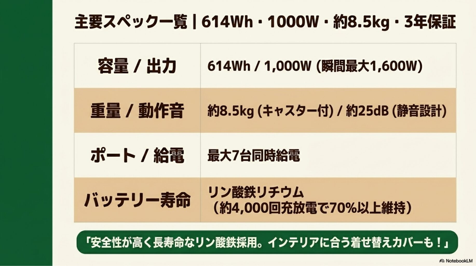 ソラリッチ1000の主要スペック一覧（614Wh・1000W・約8.5kg・3年保証）のスライド