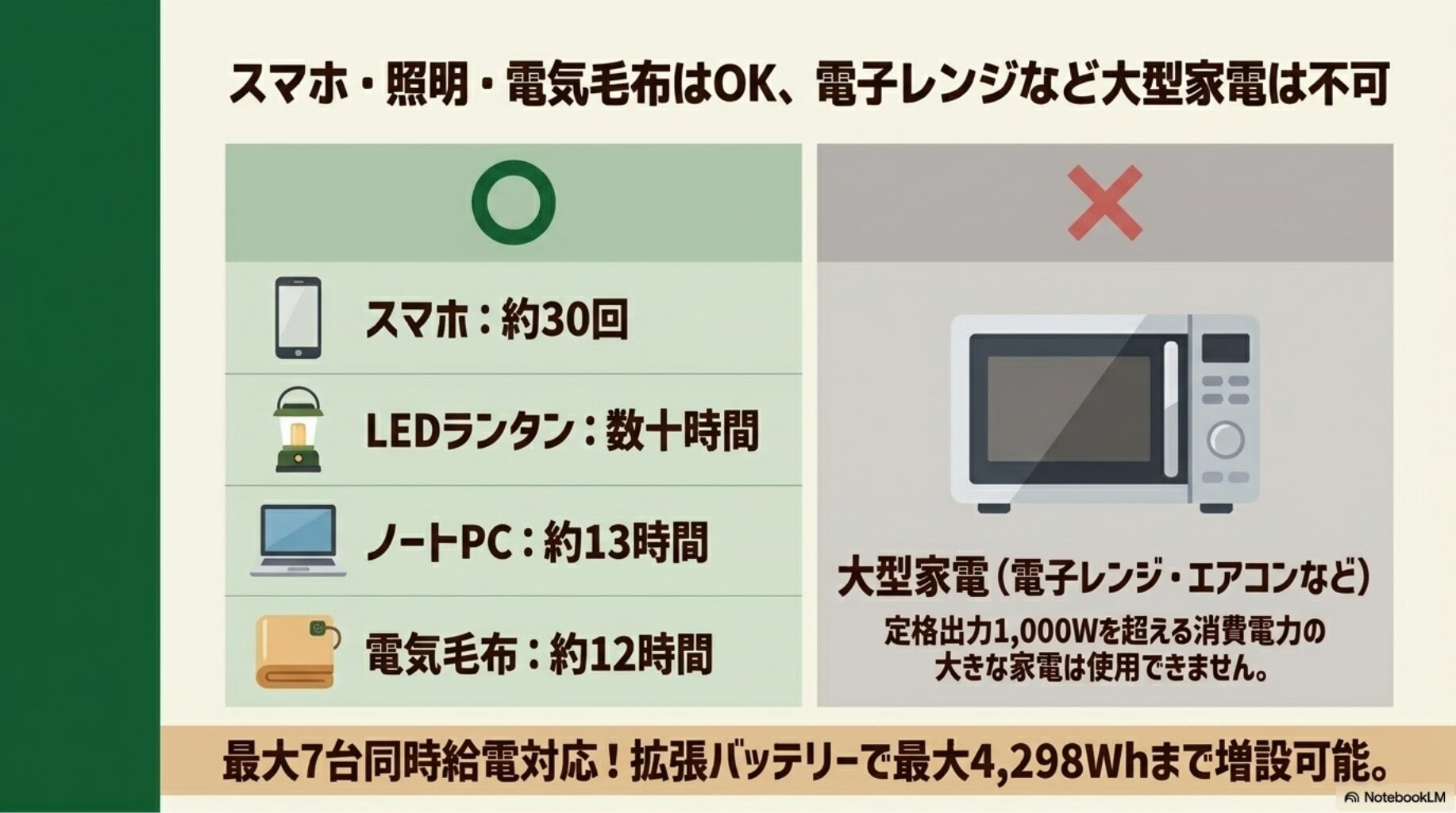 スマホ・照明・電気毛布はOK、電子レンジなど大型家電は不可であることを解説したスライド