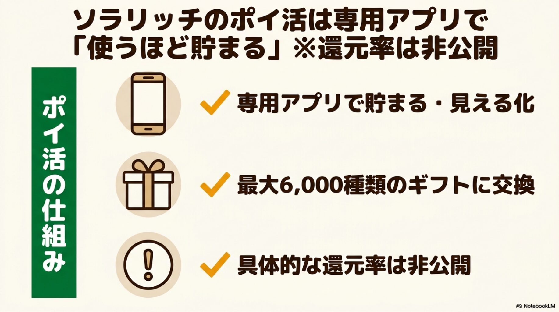 ソラリッチのポイ活は専用アプリで使うほど貯まる（還元率は非公開）ことを図解したスライド