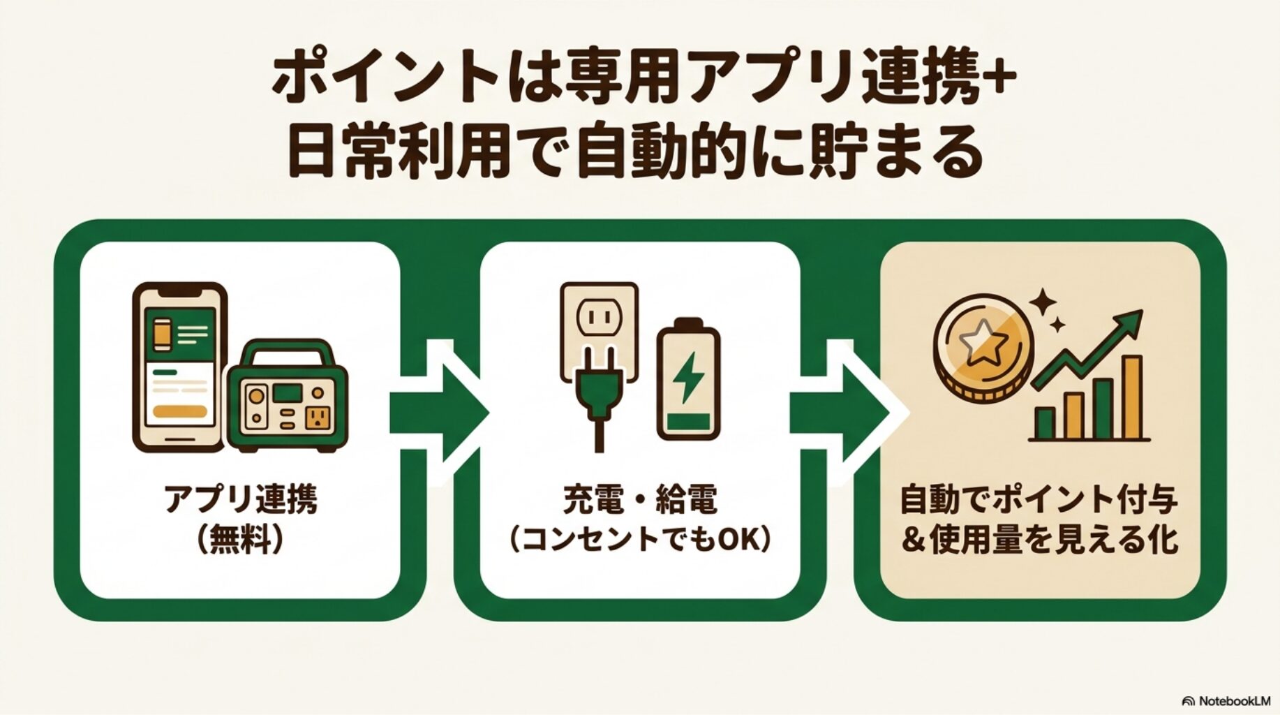 ポイントは専用アプリ連携と日常利用で自動的に貯まる仕組みのスライド