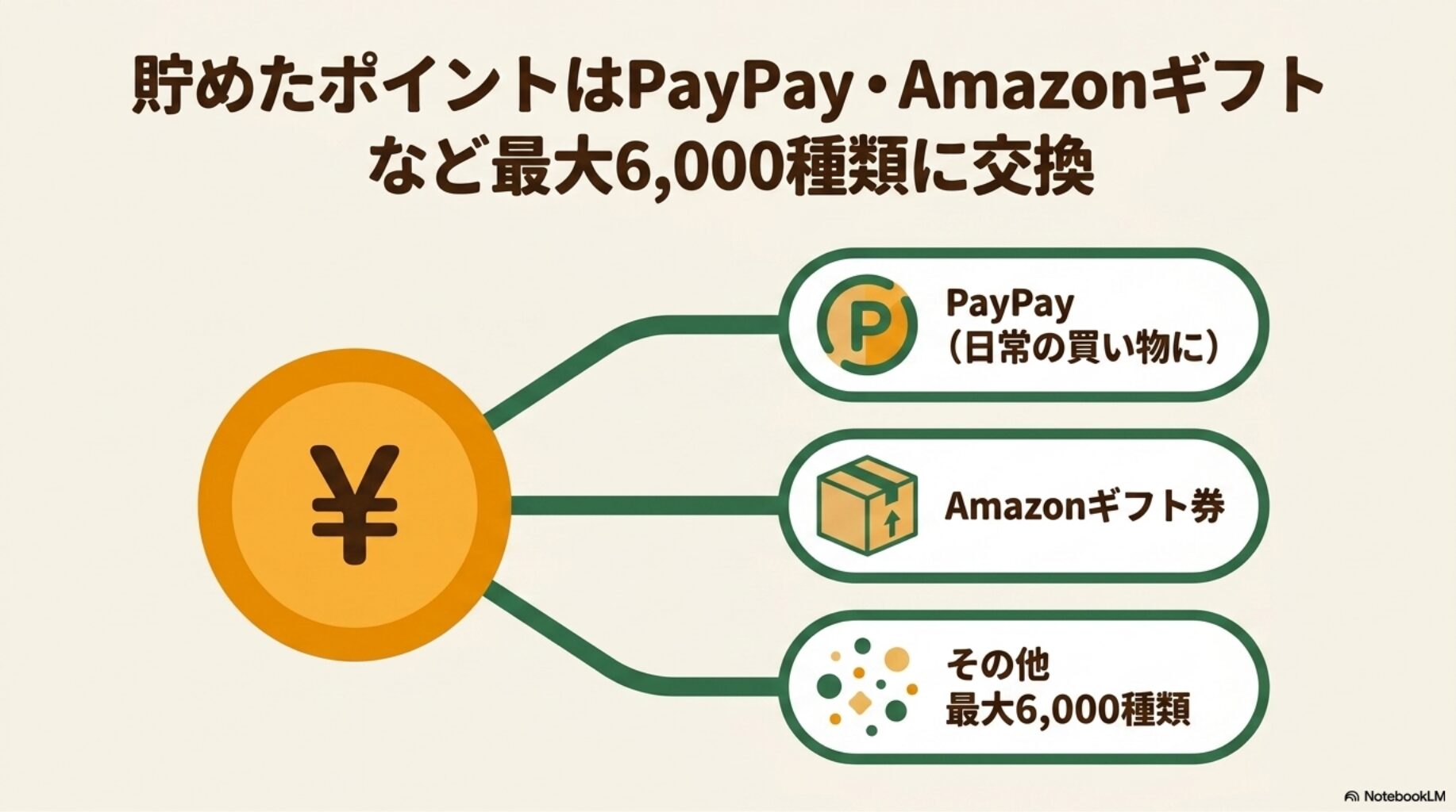 貯めたポイントはPayPay・Amazonギフトなど最大6,000種類に交換できることを解説したスライド