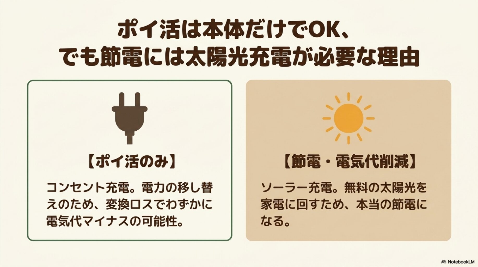 ポイ活は本体だけでOKだが節電には太陽光充電が必要な理由を解説したスライド