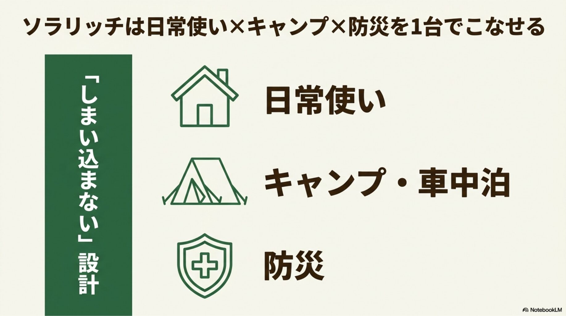 ソラリッチは日常使い×キャンプ×防災を1台でこなせることを図解したスライド