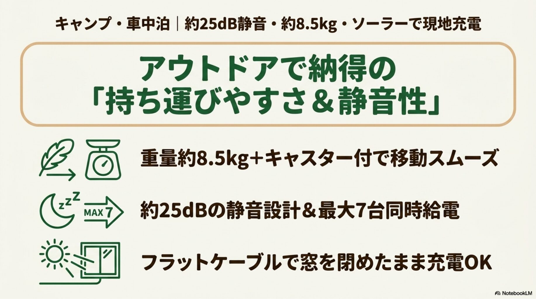 キャンプ・車中泊は約25dB静音・約8.5kg・ソーラーで現地充電できることを解説したスライド
