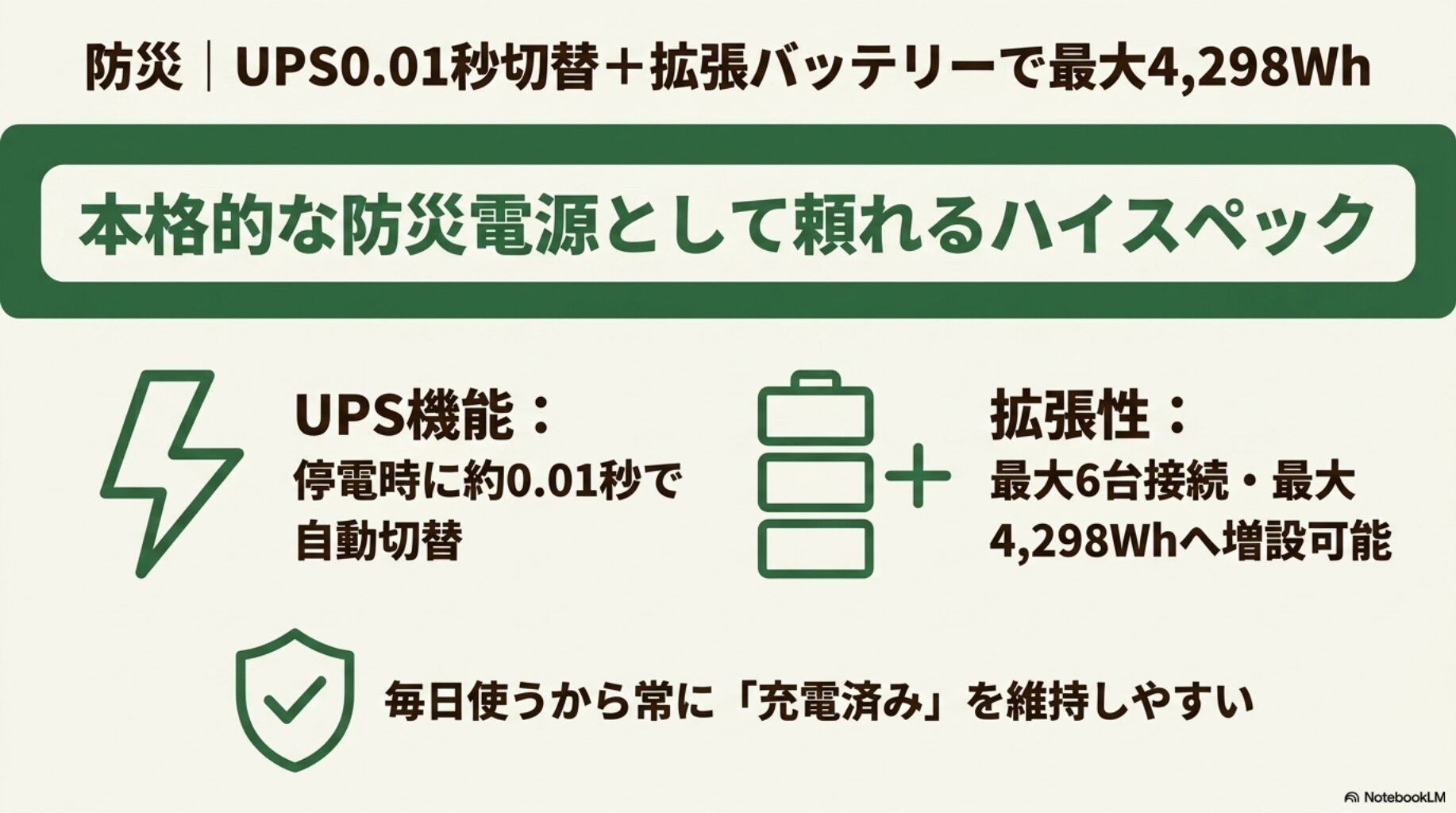 防災はUPS0.01秒切替と拡張バッテリーで最大4,298Whに対応することを解説したスライド