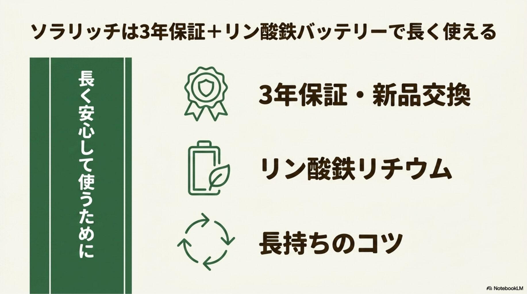 ソラリッチは3年保証とリン酸鉄バッテリーで長く安心に使えることを図解したスライド