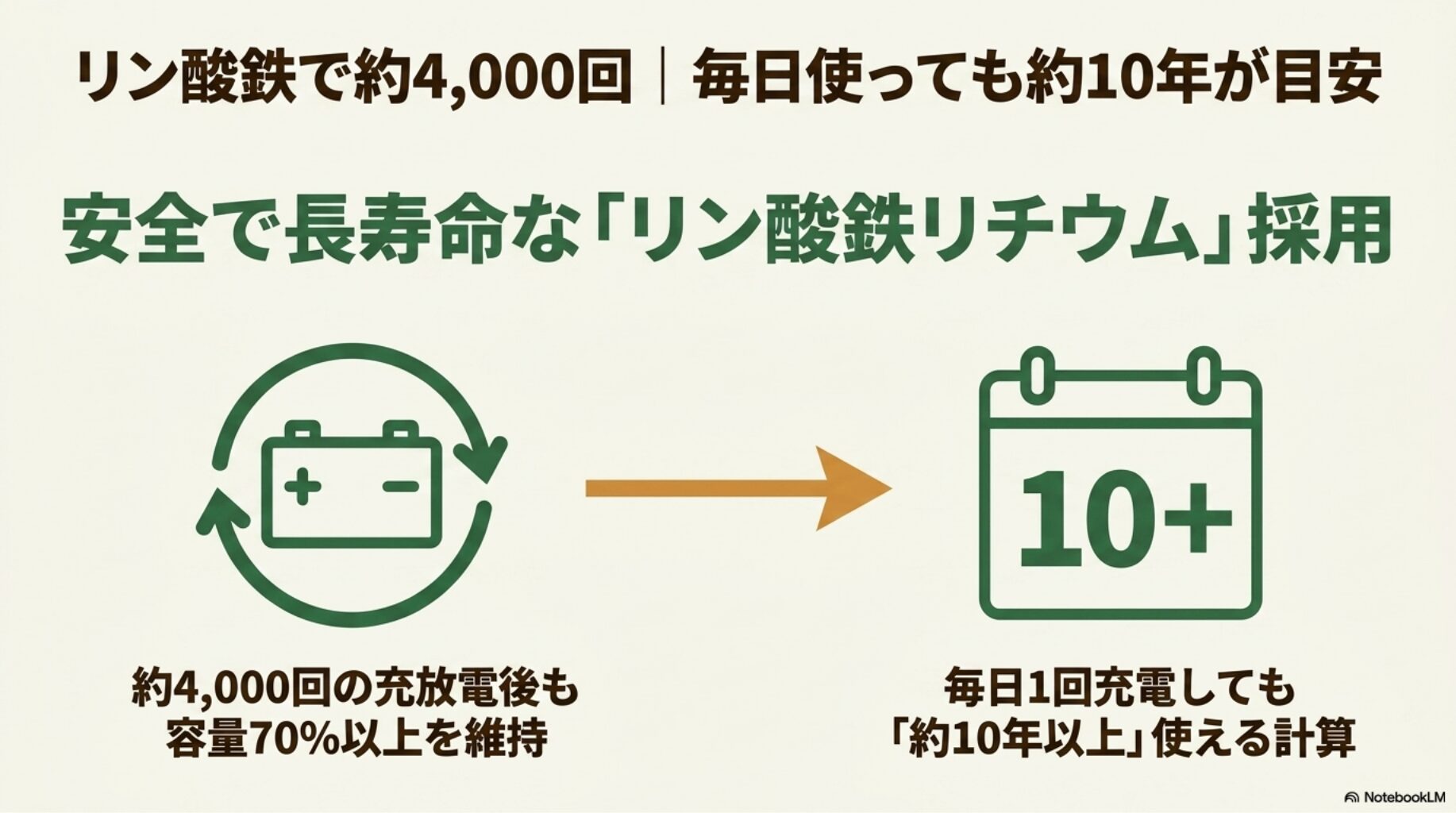 リン酸鉄で約4,000回・毎日使っても約10年が目安であることを解説したスライド