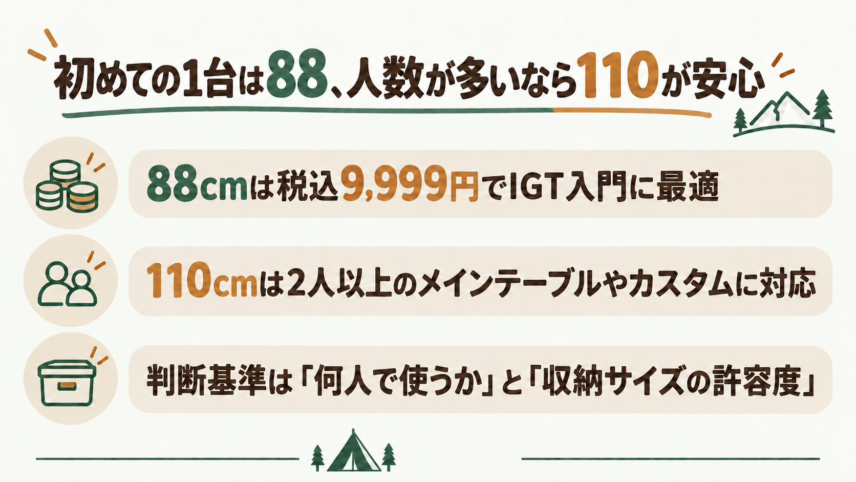 初めての1台は88、人数が多いなら110が安心を解説したスライド