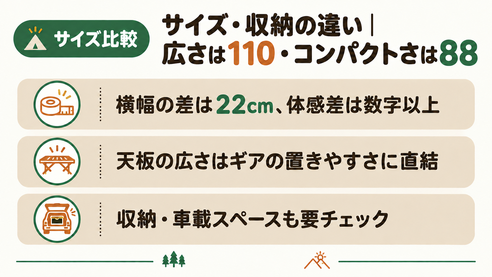 サイズ・収納の違い｜広さは110・コンパクトさは88の概要を図解したスライド