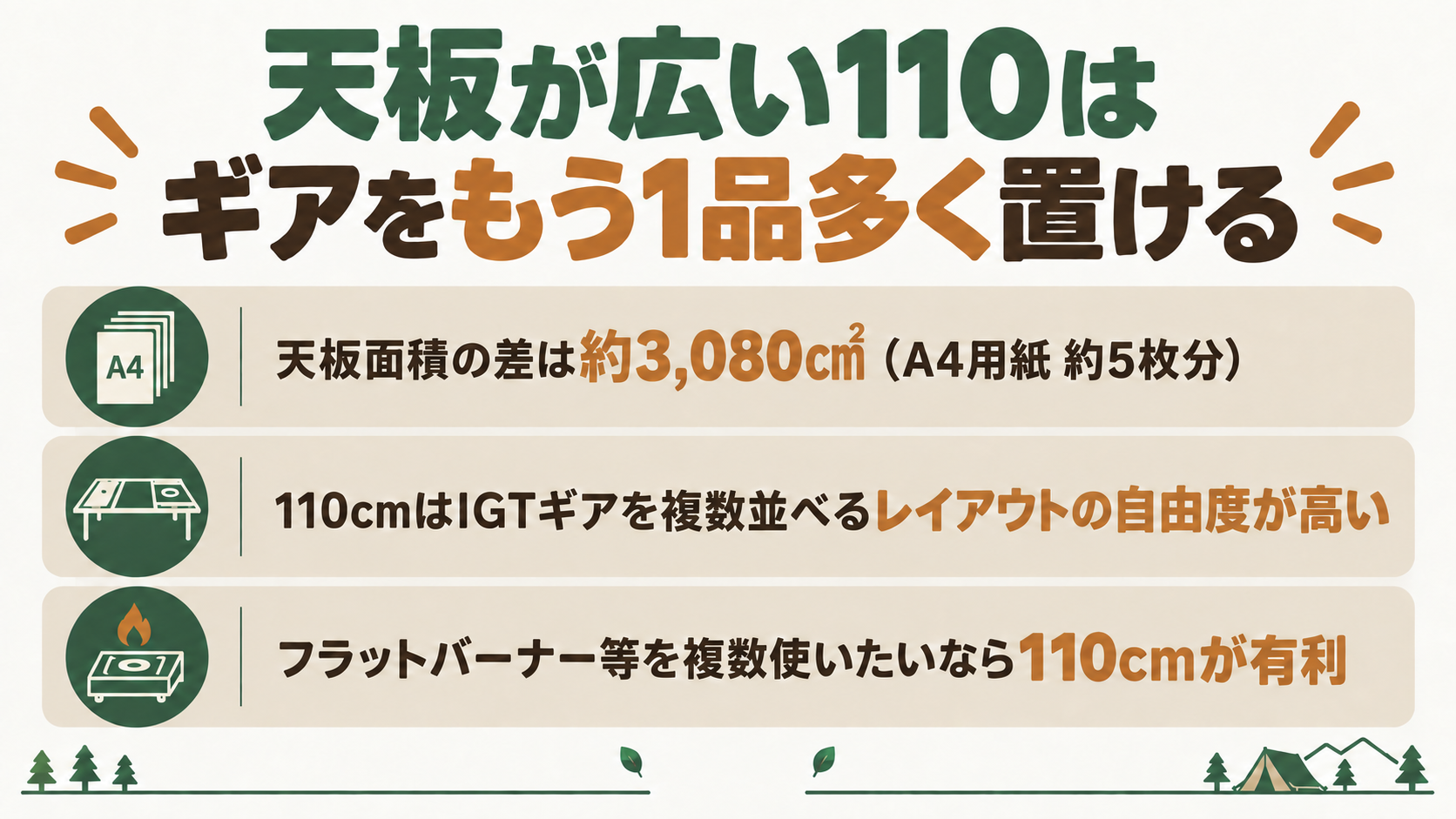 天板が広い110はギアをもう1品多く置けるを解説したスライド
