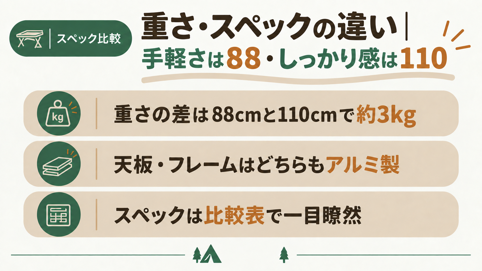 重さ・スペックの違い｜手軽さは88・しっかり感は110の概要を図解したスライド