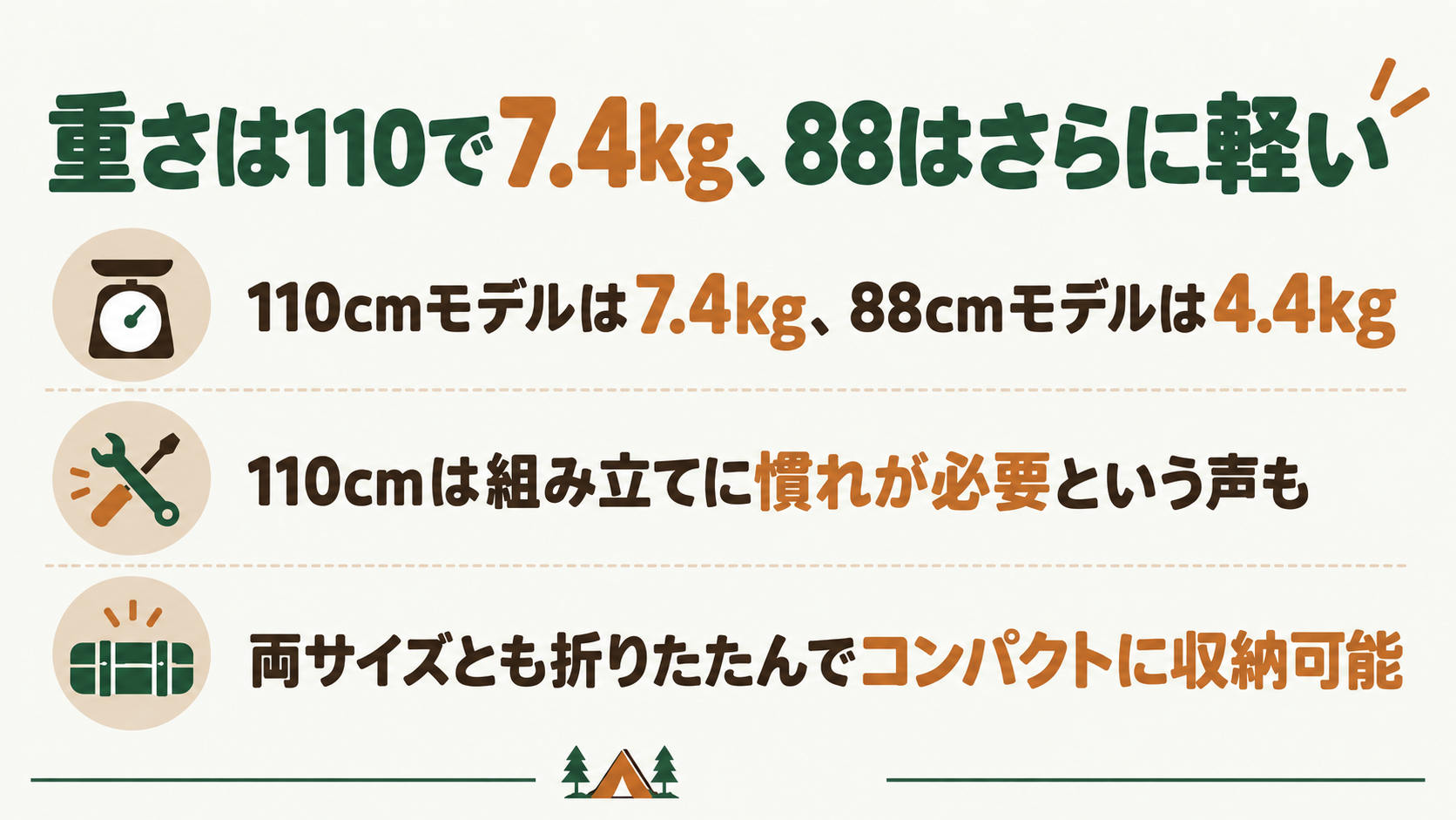 重さは110で7.4kg、88はさらに軽いを解説したスライド
