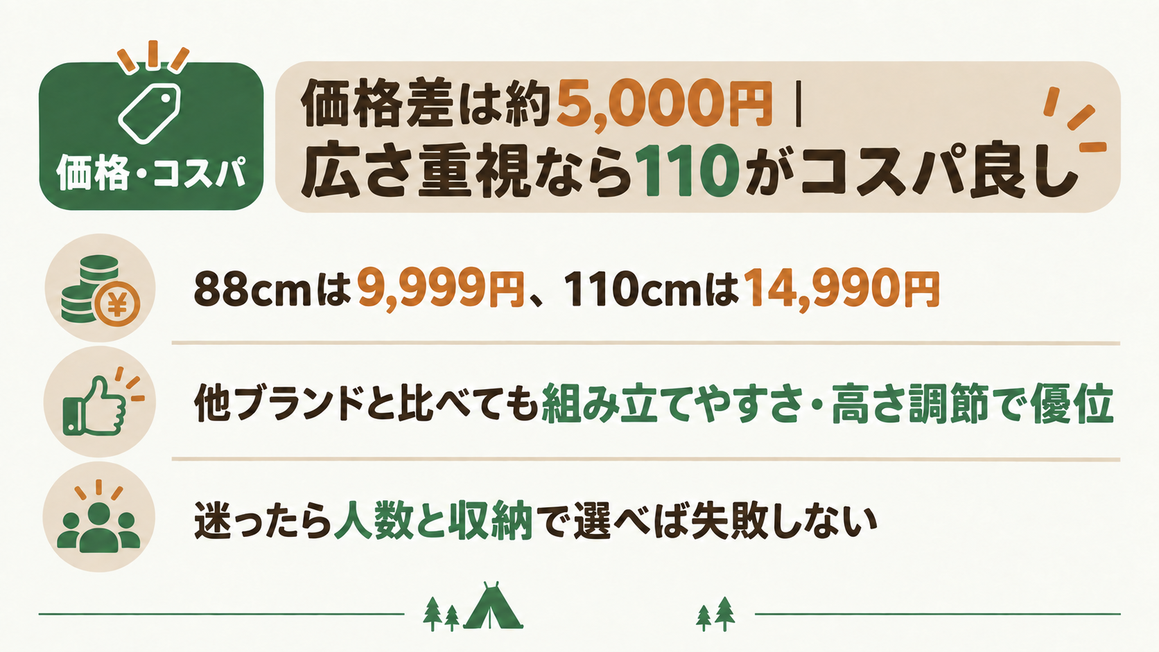 価格差は約5,000円｜広さ重視なら110がコスパ良しの概要を図解したスライド