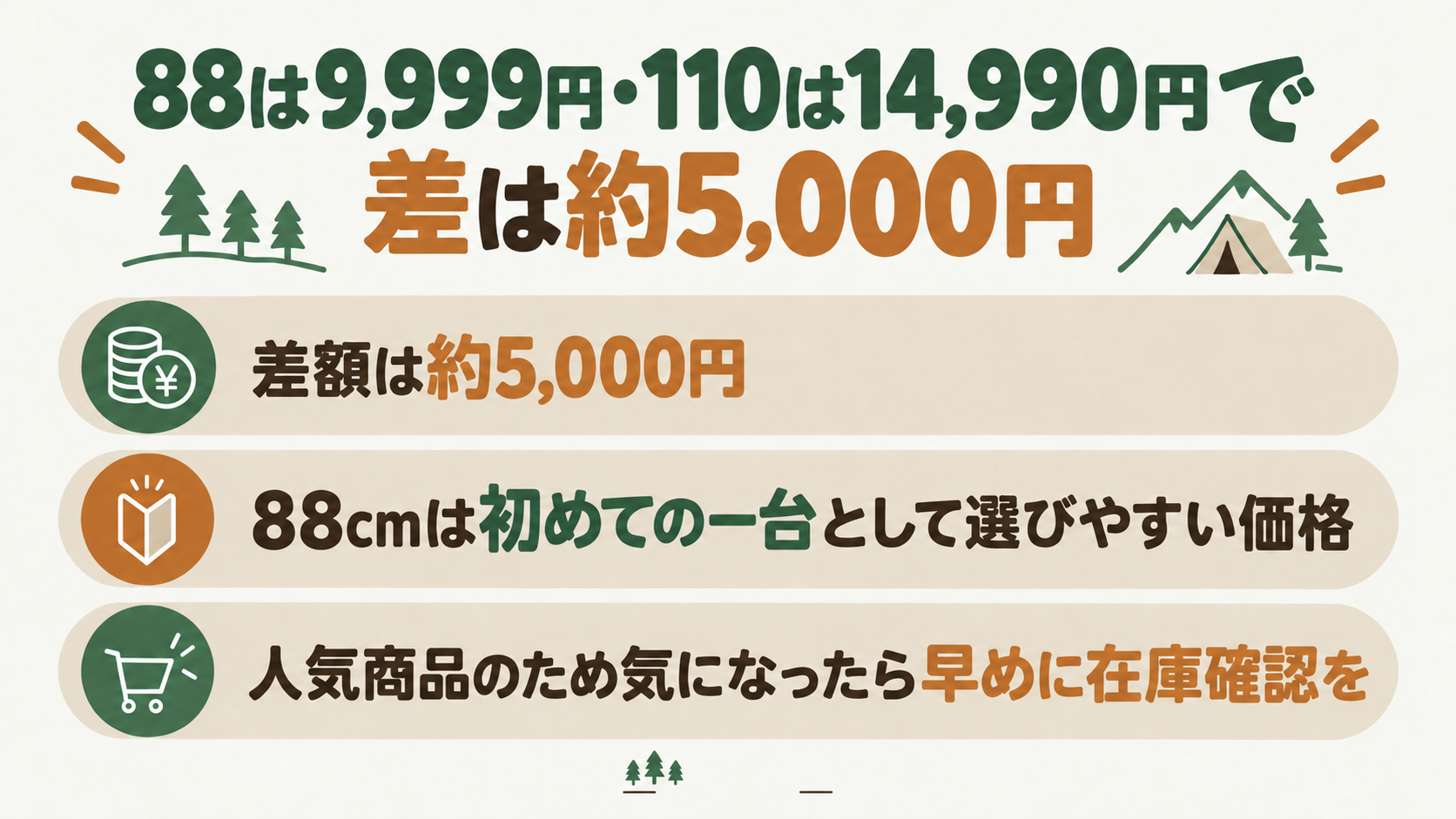 88は9,999円・110は14,990円で差は約5,000円を解説したスライド